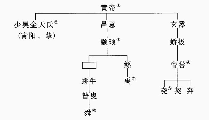 首页 黄陵文典黄帝研究卷   三代以前古史中的父子关系,实质上是族与