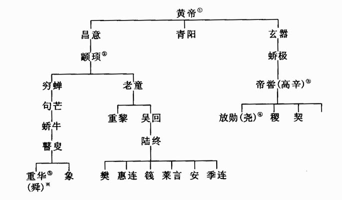 首页 黄陵文典黄帝研究卷   三代以前古史中的父子关系,实质上是族与